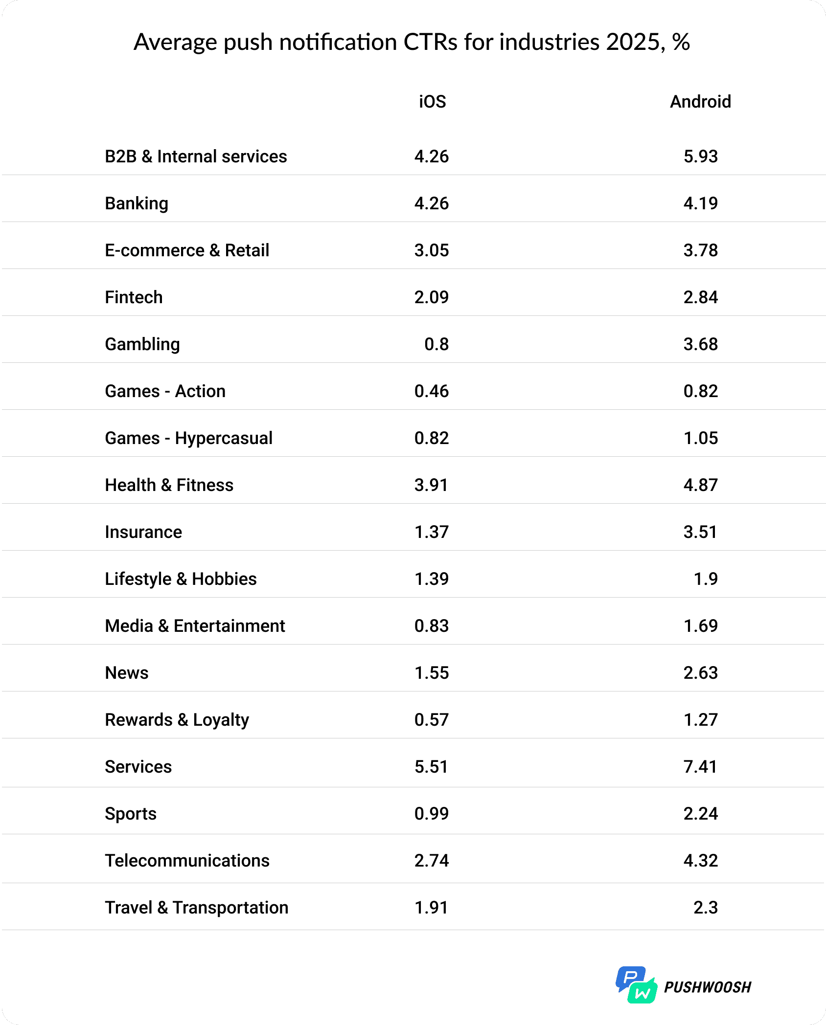 Average push notification CTR - Push notification click-through rate benchmarks 2025